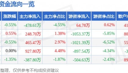 股票行情快报:宁波港(601018)6月18日主力资金净卖出478.61万元