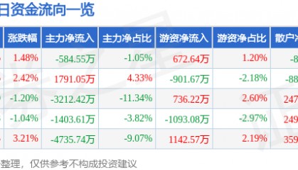 股票行情快报:长信科技(300088)9月17日主力资金净卖出584.55万元