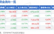 股票行情快报：用友网络（600588）9月18日主力资金净买入782.36万元