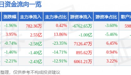 股票行情快报：用友网络（600588）9月18日主力资金净买入782.36万元
