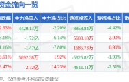 股票行情快报:汉得信息(300170)8月28日主力资金净卖出4420.13万元