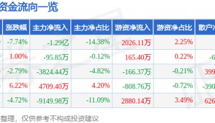 金信诺（300252）9月2日主力资金净卖出1.29亿元