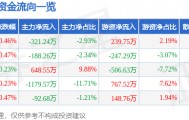 股票行情快报：五洲交通（600368）8月21日主力资金净卖出321.24万元
