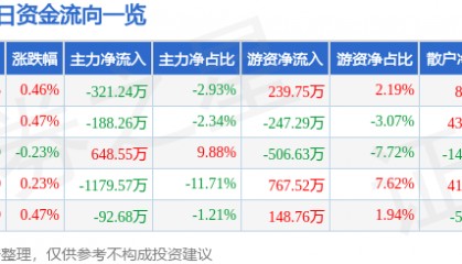 股票行情快报：五洲交通（600368）8月21日主力资金净卖出321.24万元