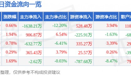 股票行情快报:氯碱化工(600618)8月21日主力资金净卖出1638.21万元