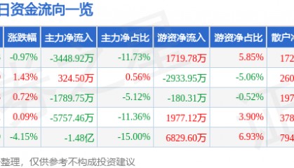 股票行情快报:通化金马(000766)8月12日主力资金净卖出3448.92万元
