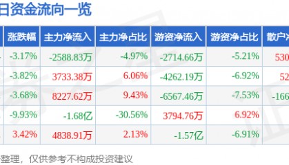 美邦服饰(002269)9月24日主力资金净卖出2588.83万元