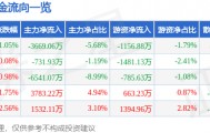 股票行情快报:金信诺(300252)8月8日主力资金净卖出3669.06万元