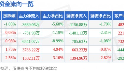股票行情快报:金信诺(300252)8月8日主力资金净卖出3669.06万元