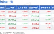 股票行情快报:金信诺(300252)10月21日主力资金净买入2101.63万元