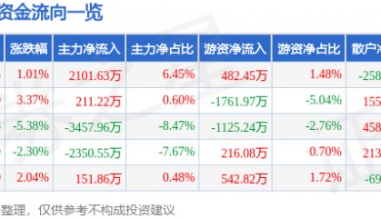 股票行情快报:金信诺(300252)10月21日主力资金净买入2101.63万元