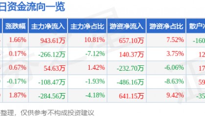 股票行情快报:如意集团(002193)7月1日主力资金净买入943.61万元