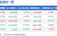 股票行情快报:金信诺(300252)9月1日主力资金净卖出95.85万元