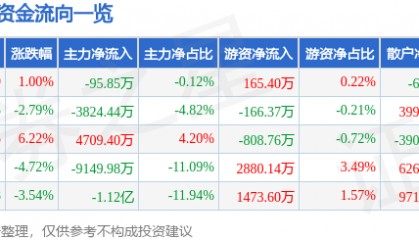 股票行情快报：金信诺（300252）9月1日主力资金净卖出95.85万元
