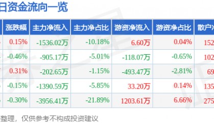 股票行情快报:大洋电机(002249)7月7日主力资金净卖出1536.02万元