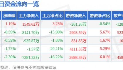 股票行情快报:通化金马(000766)7月11日主力资金净买入1549.62万元