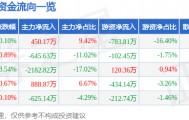 股票行情快报:氯碱化工(600618)8月4日主力资金净买入450.17万元