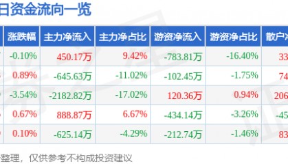 股票行情快报：氯碱化工（600618）8月4日主力资金净买入450.17万元