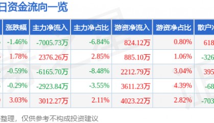 股票行情快报:长信科技(300088)8月27日主力资金净卖出7005.73万元