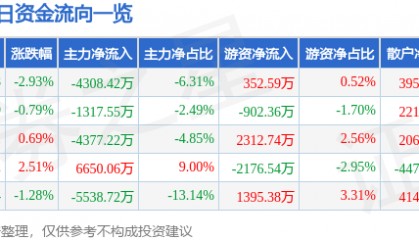 股票行情快报:中信建投(601066)8月27日主力资金净卖出4308.42万元