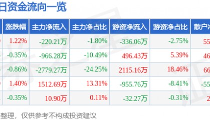 股票行情快报:冀中能源(000937)7月2日主力资金净卖出220.21万元
