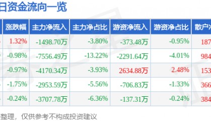 股票行情快报:中京电子(002579)8月4日主力资金净卖出1498.70万元