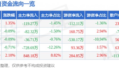股票行情快报:全聚德(002186)7月30日主力资金净卖出119.27万元