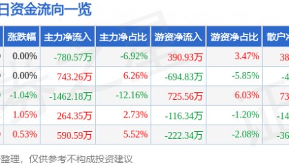 股票行情快报:美邦服饰(002269)8月8日主力资金净卖出780.57万元