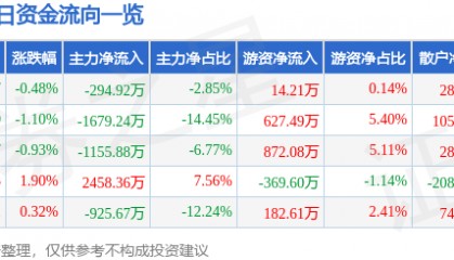 股票行情快报:农发种业(600313)6月13日主力资金净卖出294.92万元