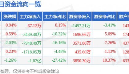 股票行情快报:中航重机(600765)8月18日主力资金净买入67.12万元