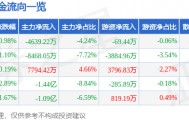 股票行情快报:金信诺(300252)9月23日主力资金净卖出4639.22万元