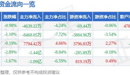 股票行情快报：金信诺（300252）9月23日主力资金净卖出4639.22万元