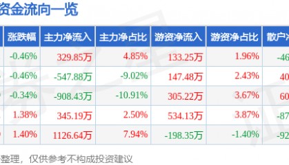 股票行情快报:徐家汇(002561)7月23日主力资金净买入329.85万元