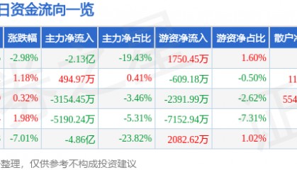 股票行情快报：汉得信息（300170）8月14日主力资金净卖出2.13亿元