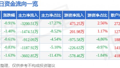 股票行情快报：中国重汽（000951）9月4日主力资金净卖出3200.51万元
