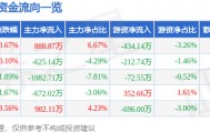 股票行情快报:氯碱化工(600618)7月30日主力资金净买入888.87万元