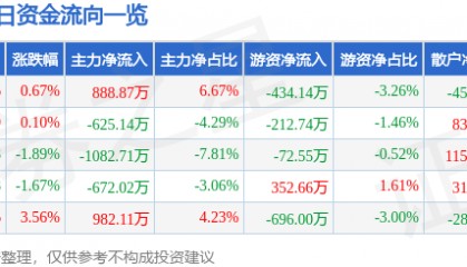 股票行情快报：氯碱化工（600618）7月30日主力资金净买入888.87万元