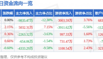 股票行情快报：启明星辰（002439）8月25日主力资金净卖出9835.47万元