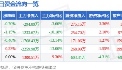 股票行情快报：五洲交通（600368）10月30日主力资金净卖出294.89万元