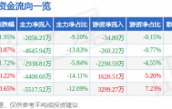 股票行情快报：蒙草生态（300355）8月29日主力资金净卖出2056.21万元