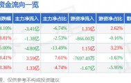 股票行情快报:盛和资源(600392)10月14日主力资金净卖出3.41亿元