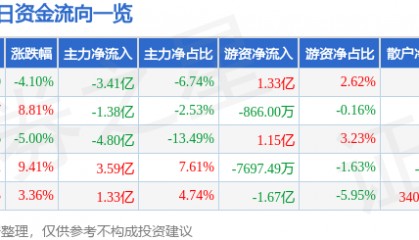 股票行情快报:盛和资源(600392)10月14日主力资金净卖出3.41亿元
