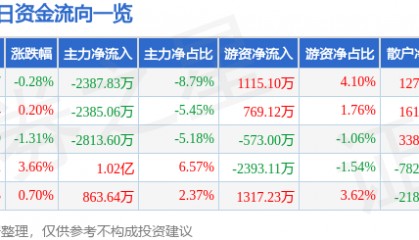 股票行情快报:中信建投(601066)7月16日主力资金净卖出2387.83万元
