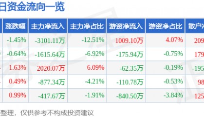 股票行情快报:长信科技(300088)7月30日主力资金净卖出3101.11万元