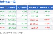 股票行情快报：中国重汽（000951）9月1日主力资金净卖出1187.92万元