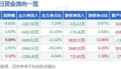 股票行情快报：中国重汽（000951）9月1日主力资金净卖出1187.92万元