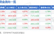 高德红外(002414)8月7日主力资金净买入1.76亿元