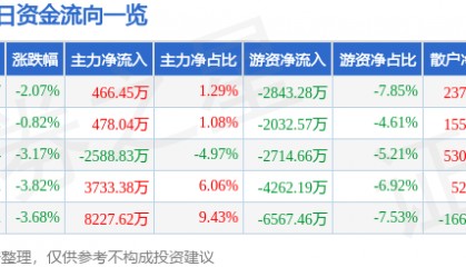 股票行情快报:美邦服饰(002269)9月26日主力资金净买入466.45万元