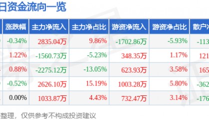 股票行情快报:上港集团(600018)8月22日主力资金净买入2835.04万元
