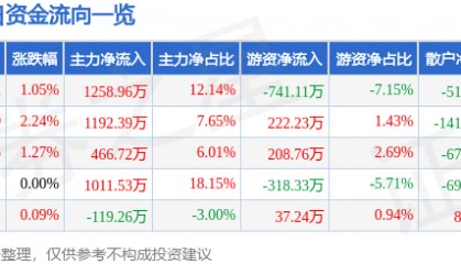 股票行情快报:全聚德(002186)8月11日主力资金净买入1258.96万元